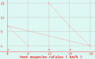 Courbe de la force du vent pour Ksar Chellala