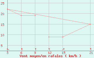 Courbe de la force du vent pour Nalut