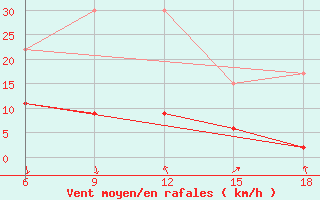 Courbe de la force du vent pour Bodrum