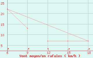 Courbe de la force du vent pour Medea