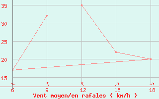 Courbe de la force du vent pour Capo Frasca