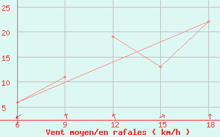 Courbe de la force du vent pour Beni Abbes