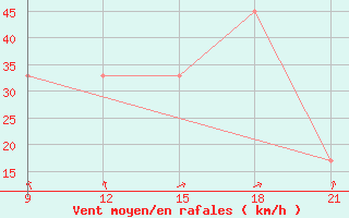 Courbe de la force du vent pour Grimsstadir