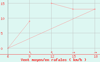 Courbe de la force du vent pour Chefchaouen