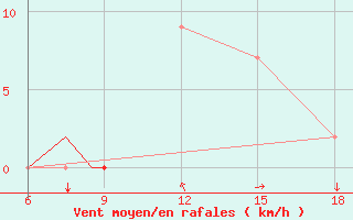 Courbe de la force du vent pour Burgos (Esp)