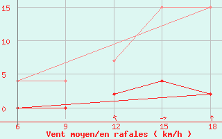 Courbe de la force du vent pour Bolu