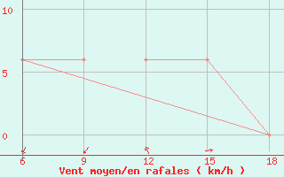 Courbe de la force du vent pour Mostaganem Ville