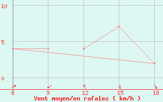 Courbe de la force du vent pour Latronico