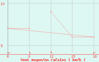 Courbe de la force du vent pour Ksar Chellala