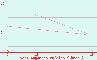 Courbe de la force du vent pour Ohrid-Aerodrome