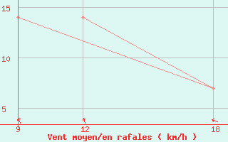 Courbe de la force du vent pour Palagruza