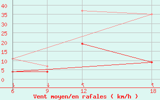 Courbe de la force du vent pour Chefchaouen