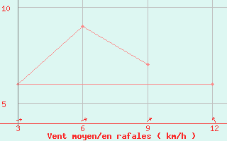 Courbe de la force du vent pour Rourkela