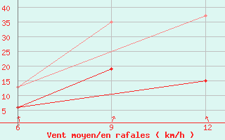 Courbe de la force du vent pour Gokceada