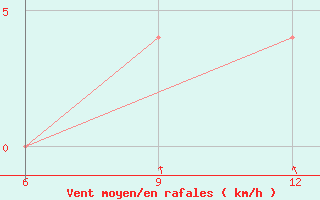 Courbe de la force du vent pour Beja