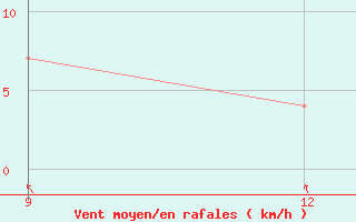 Courbe de la force du vent pour Kafironda