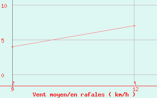 Courbe de la force du vent pour Ohrid-Aerodrome