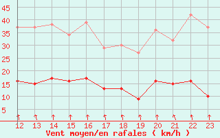 Courbe de la force du vent pour Ronda