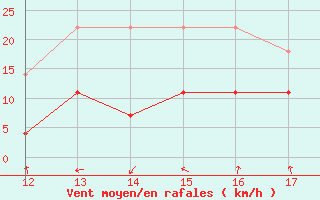 Courbe de la force du vent pour Buritirama