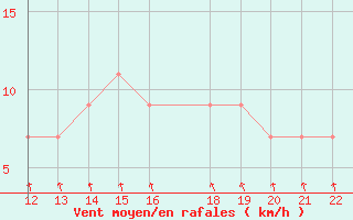 Courbe de la force du vent pour San Joaquin