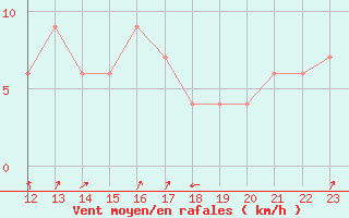 Courbe de la force du vent pour Pian Rosa (It)