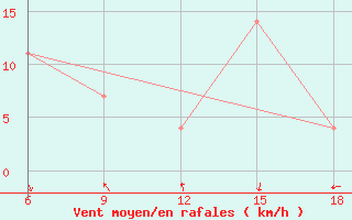 Courbe de la force du vent pour Ohrid-Aerodrome