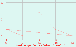 Courbe de la force du vent pour Latronico