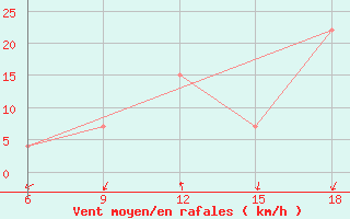 Courbe de la force du vent pour Soria (Esp)