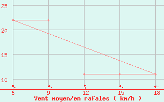 Courbe de la force du vent pour Beni Abbes