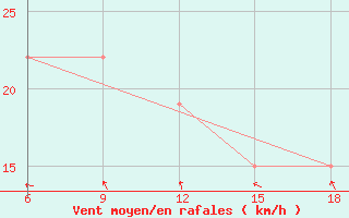 Courbe de la force du vent pour Beni Abbes