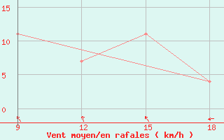 Courbe de la force du vent pour Ohrid-Aerodrome