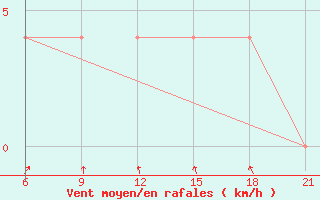 Courbe de la force du vent pour Krestcy