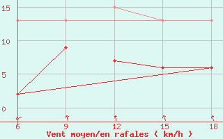 Courbe de la force du vent pour Cankiri