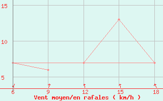 Courbe de la force du vent pour Bonifati