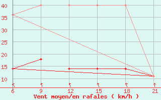 Courbe de la force du vent pour Novoannenskij