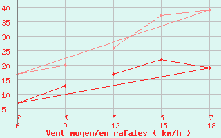 Courbe de la force du vent pour Cihanbeyli