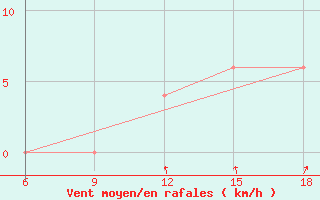 Courbe de la force du vent pour Ain Sefra