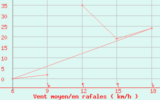 Courbe de la force du vent pour Pamplona (Esp)