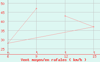 Courbe de la force du vent pour Benina