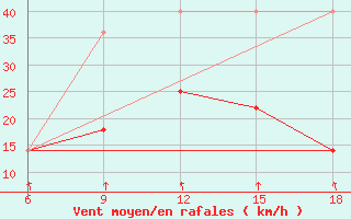 Courbe de la force du vent pour Bragin