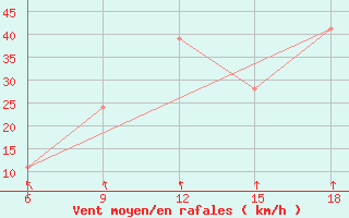 Courbe de la force du vent pour Termoli