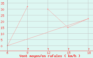 Courbe de la force du vent pour Hon