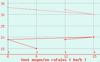 Courbe de la force du vent pour Gokceada