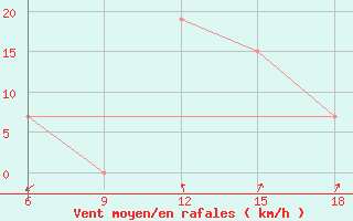 Courbe de la force du vent pour Beja