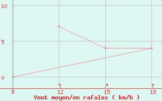 Courbe de la force du vent pour Ohrid-Aerodrome