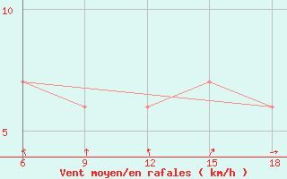 Courbe de la force du vent pour Enna