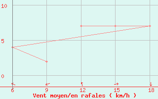 Courbe de la force du vent pour Hassir