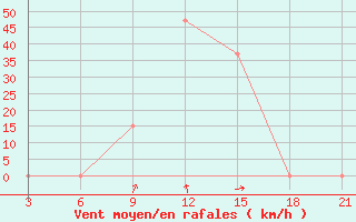 Courbe de la force du vent pour H-5