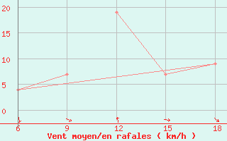 Courbe de la force du vent pour Bonifati