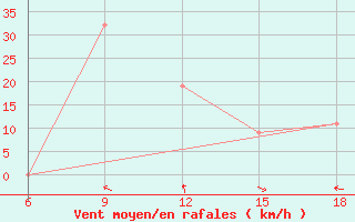 Courbe de la force du vent pour Hon